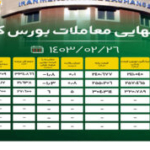 آمار نهایی معاملات بورس کالا/ ۸۸ درصد مقاطع فولادی به فروش نرفتند