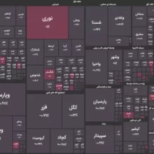 پس از حمله موشکی شب گذشته ایران به رژیم صهیونیستی، بورس تهران که از ابتدای هفته و در پی بالا گرفتن تنش‌ها در خاورمیانه، روندی نزولی را آغاز کرده بود، با شدت بیشتری به این روند ادامه داد؛ طوری که ۸۸ درصد کل نمادهای معامله شده در بازار امروز منفی خوردند و همه نمادهای پتروپالایشی بورس نیز با لباس سرخ به استقبال معاملات هفته آینده رفتند. نماگر اصلی تالار شیشه‌ای، در بازار روز جاری شاهد افتی هشت هزار و ۷۰۷ واحدی، معادل ۰.۴۱ درصد بود و در پایان معاملات، روی سطح دو میلیون و ۱۱۴ هزار واحدی ایستاد. شاخص کل هم‌وزن نیز ۰.۲۱ درصد عقب‌نشینی کرد. پس از جابه‌جایی ۴.۲ میلیارد برگه سهم و حق تقدم توسط معامله‌گران بورسی در بازار امروز، ارزش معاملات خرد معادل هزار و ۵۶۷ میلیارد تومان رقم خورد. حقیقی‌ها نیز خروج پول سنگین ۶۷۰ میلیارد تومانی را در بازار امروز رقم زدند. بیشترین افت قمیت گروه پتروشیمی به کدام نمادها رسید؟ در پایان معاملات بورس امروز صنعت پتروشیمی به سقوط آزاد خود ادامه داد و هیچ‌یک از نمادهای این گروه نتوانستند در سمت صعودی بازار قرار بگیرند. ۱۷ نماد پتروشیمی افت قیمت پایانی را شاهد بودند و ۱۱ نماد نیز تغییر قیمتی را تجربه نکردند. در این میان، پنج نماد پتروشیمی نوری (نوری)، پتروشیمی بوعلی سینا (بوعلی)، پتروشیمی خارک (شخارک) و پتروشیمی کرمانشاه (کرماشا) و پتروشیمی ارومیه (شاروم) با قرارگیری در کف قیمتی مجاز، بیشترین بازدهی منفی را تجربه کردند. بیشتر بخوانید: پیشتازی پتروشیمی‌های فن‌آوران و زاگرس در بین هم‌گروهی‌ها به علاوه، بررسی‌ها نشان می‌دهند که بیشترین خروج پول حقیقی در بازار امروز پتروشیمی‌ها مربوط به سهام پتروشیمی نوری بوده و نزدیک به ۵۱ میلیارد تومان پول حقیقی از این گروه خارج شده است. نفت بهران؛ قربانی بیشترین افت قیمت و خروج پول حقیقی در بازار امروز، وضعیت نمادهای حاضر در صنعت فرآورده‌های نفتی رو به وخامت گذاشت و هیچ یک از نمادهای پالایشی موفق نشدند که در مسیر صعود قرار بگیرند. همچنین چهار نماد این گروه نیز بدون تغییر قیمت، معاملات امروز را پایان دادند.